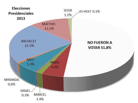Elecciones 2013: Menos del 50% del padrón electoral llega a las urnas