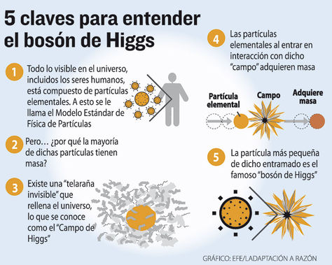 Nuevo paso en la comprensión del Bosón de Higgs