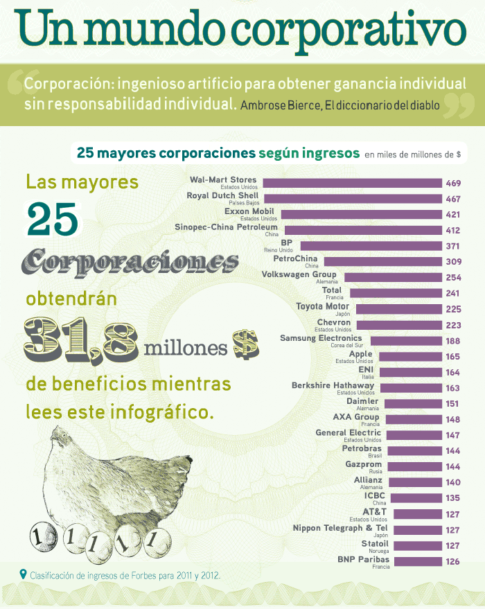 El estado de las corporaciones: el ascenso del poder ilegítimo y la amenaza a la democracia