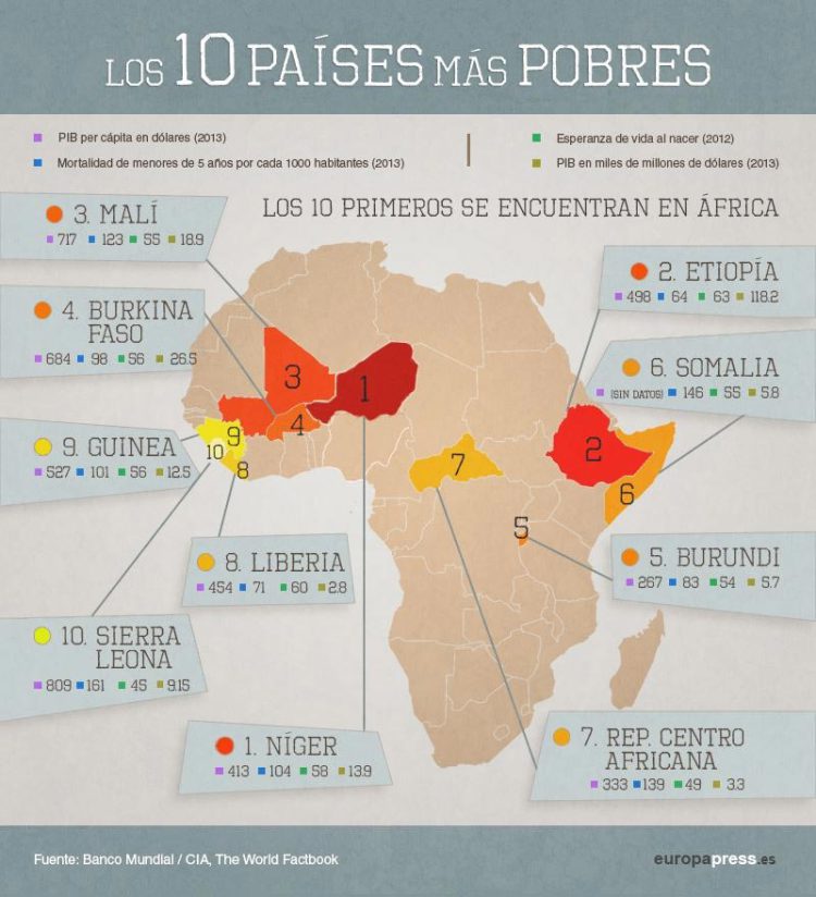 ¿Cuáles son los 10 países más empobrecidos del mundo?