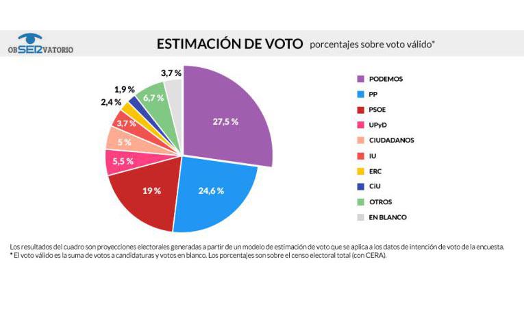 Podemos ganaría hoy unas elecciones generales en España
