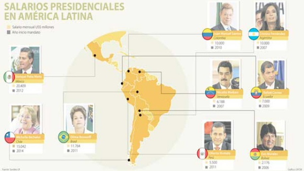 ¿Cuánto ganan los presidentes de América Latina?