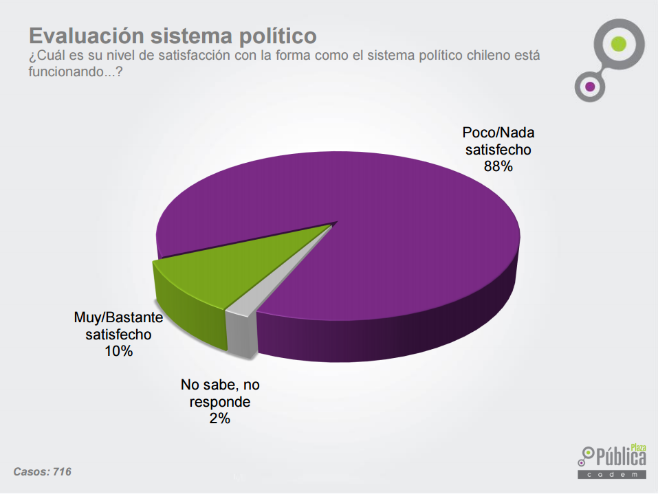 Encuesta Cadem: Rotundo 88% NO está satisfecho con el sistema político y la mayoría tampoco cree en el sistema judicial