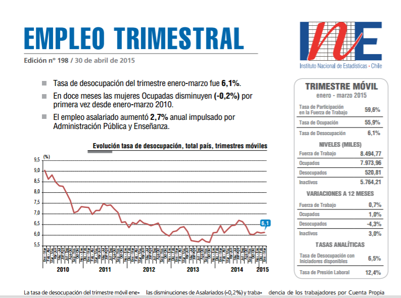 INE revela nuevo informe de desempleo y la región del Bío bío lidera nuevamente el ranking