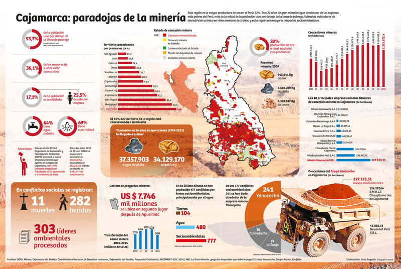 Perú: represión y muertes en conflictos mineros