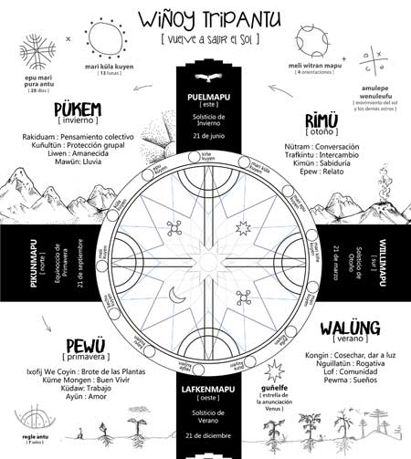 Los secretos que encierra el Calendario Mapuche explicados en una infografía