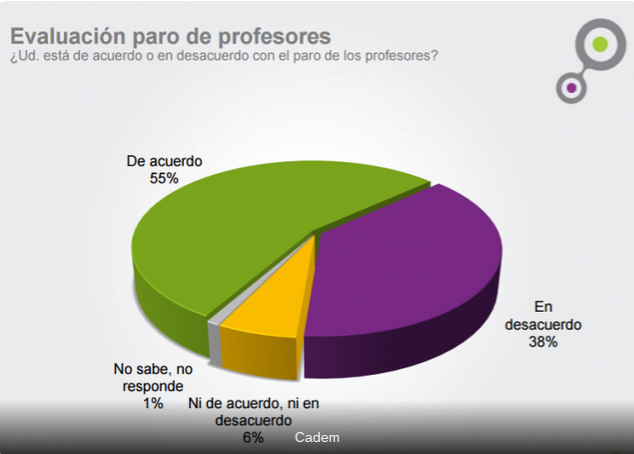 Encuesta Cadem: Sube el apoyo a profesores y baja la aprobación de la ministra de Educación y Jaime Gajardo