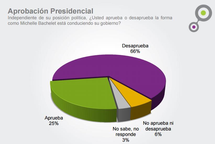 La tendencia se  mantiene y Bachelet sigue «a  la baja»