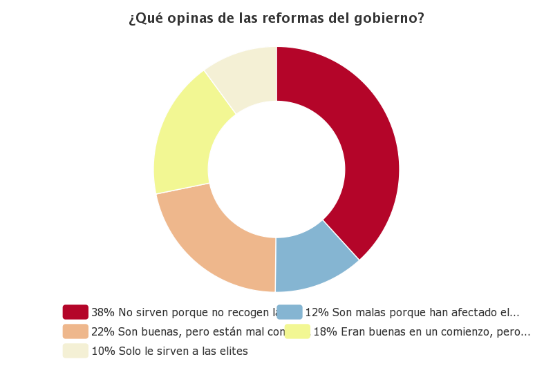 El 38% de lectores de El Ciudadano estima que las reformas no recogen las reales demandas ciudadanas
