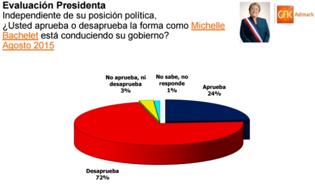 Encuesta Adimark: Bachelet alcanzó un máximo histórico de 72% en desaprobación