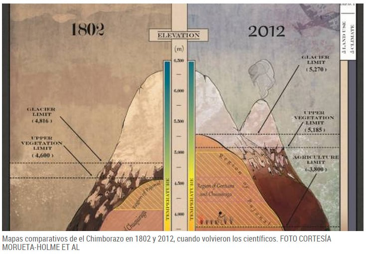 Dibujo de Humboldt hecho en 1802 evidencia el cambio climático