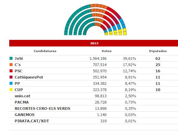 Resultados Cataluña: Triunfan partidos independentistas