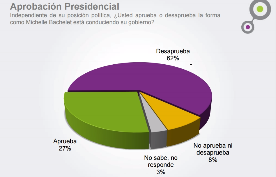 Bachelet presenta nueva baja en encuesta CADEM