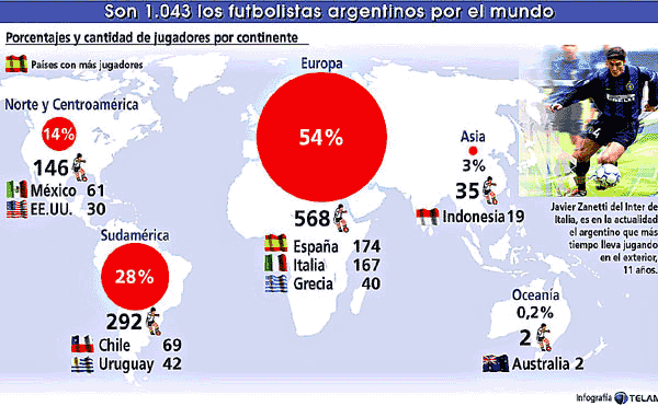 Argentina supera a Brasil en la venta de jugadores al extranjero