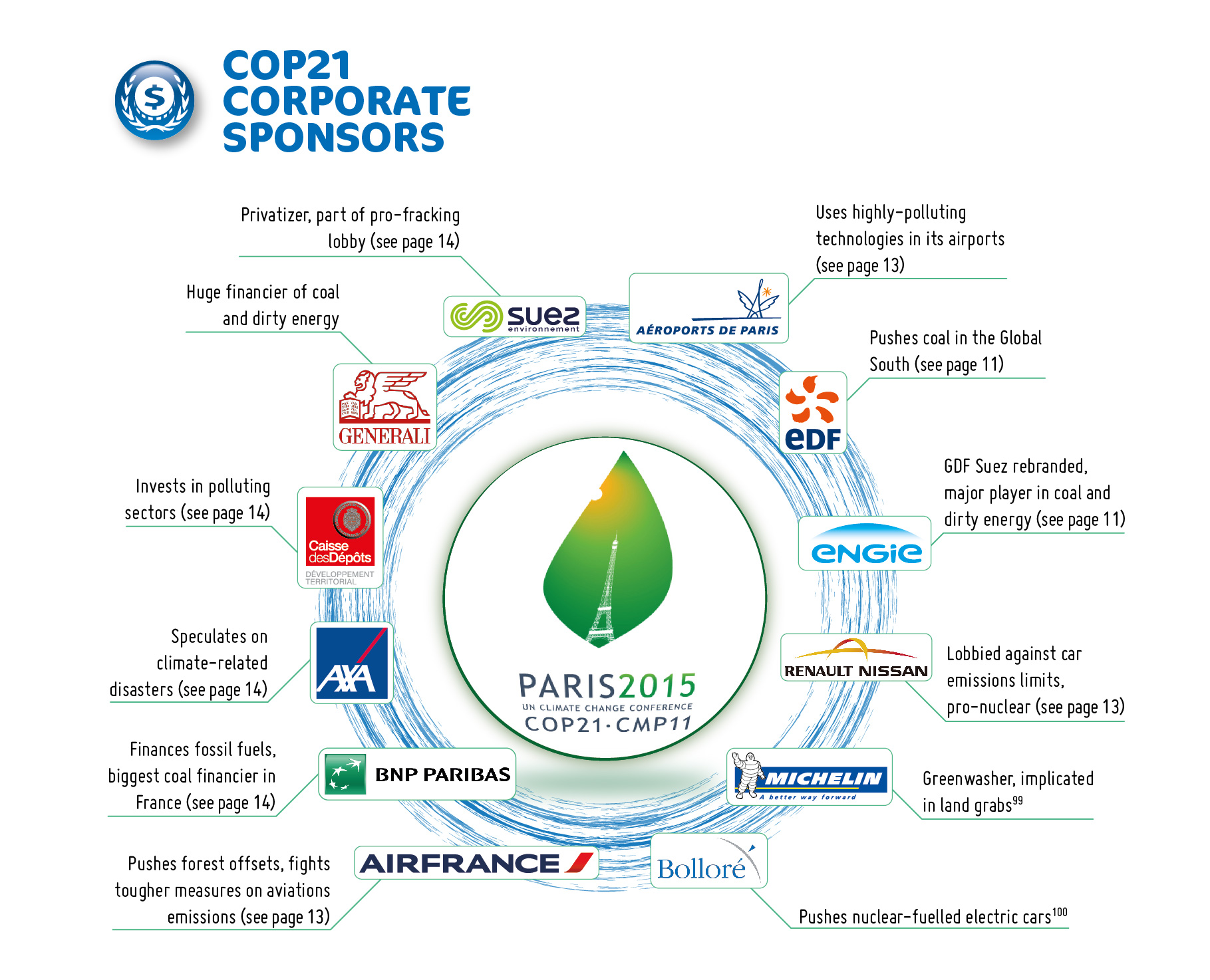 Estas son las empresas que buscan boicotear las negociaciones de la COP21 para que nada cambie