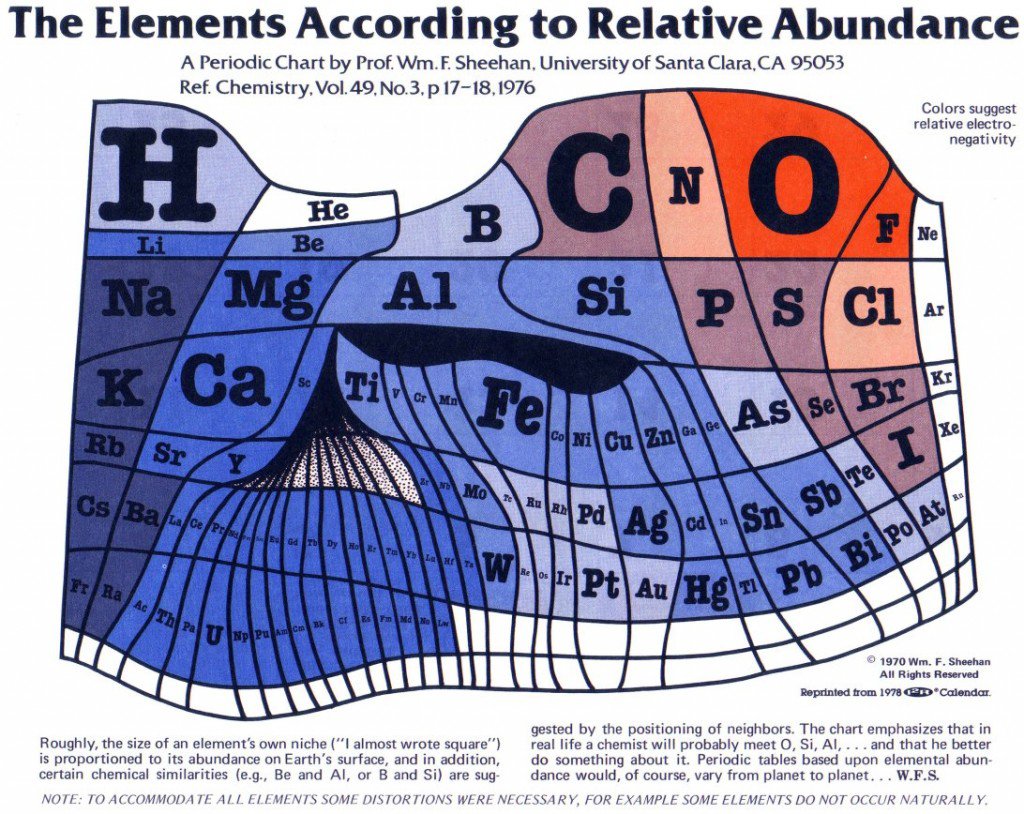 Tabla periódica de los elementos redimensionada para mostrar su abundancia en la Tierra