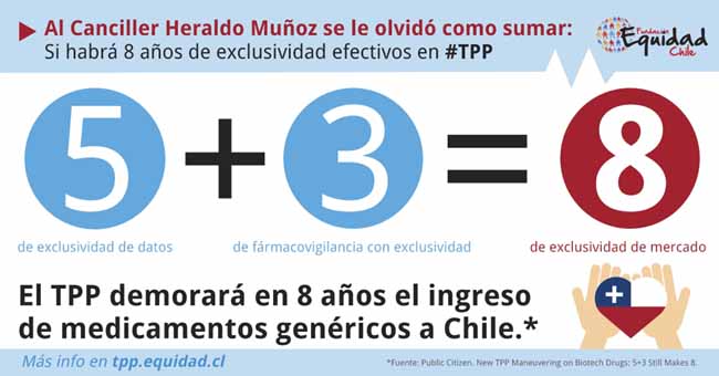 Fundación Equidad Chile denuncia que TPP generará monopolio de medicamentos
