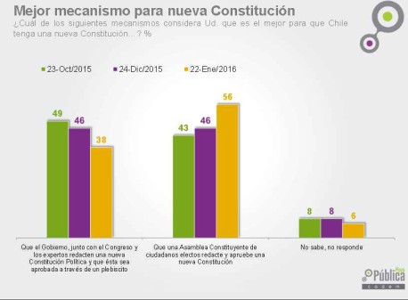 Encuesta revela amplio apoyo a la asamblea constituyente como mejor mecanismo para elaborar una nueva constitución