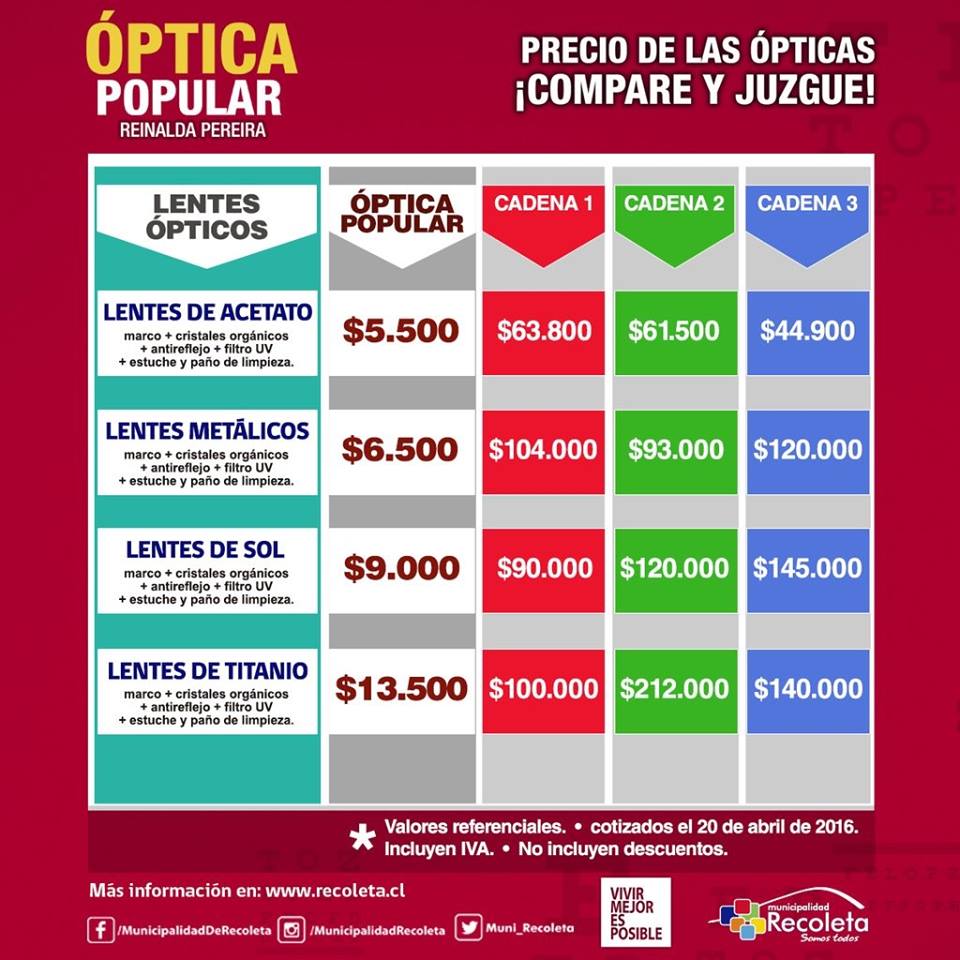 Lentes de más de $200.000 a $13.500: revisa los precios de la «Óptica popular» de Recoleta