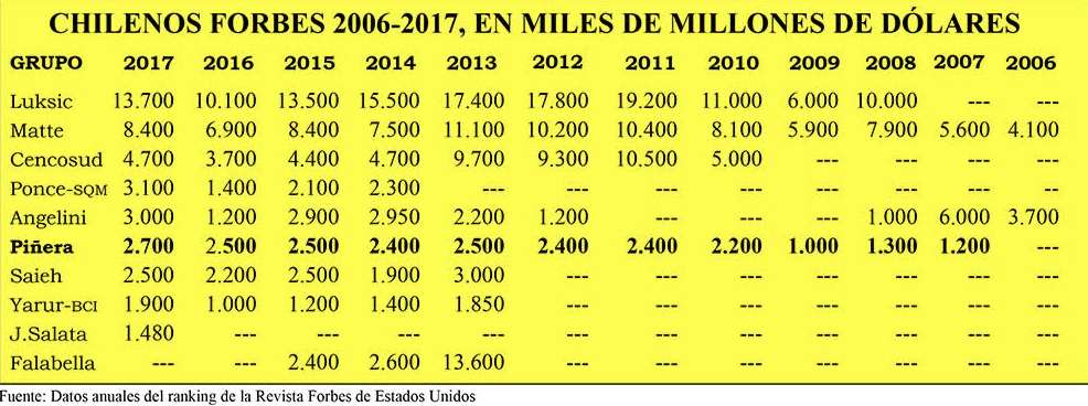 Dueños de Chile crecen …pero se quejan