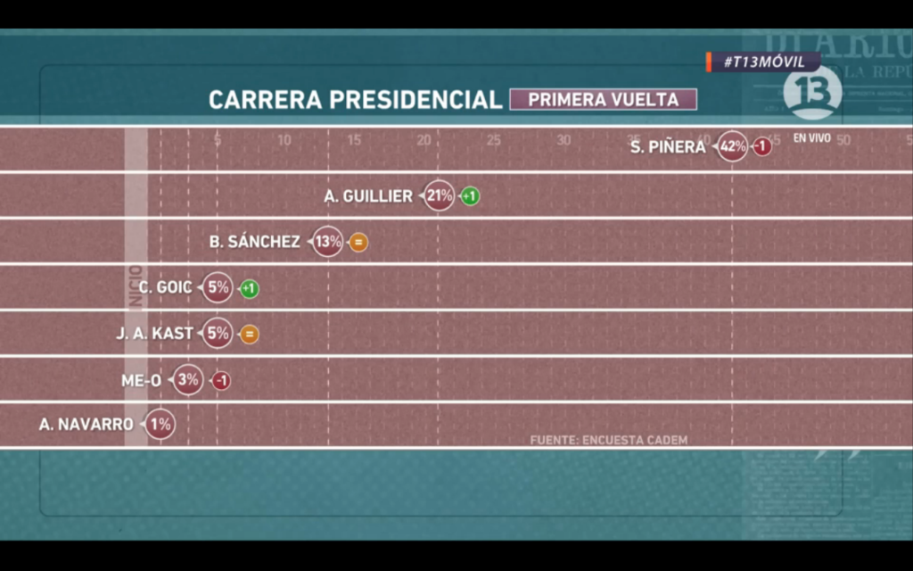 Encuesta Cadem presenta caída de Piñera y nueva alza de Guillier