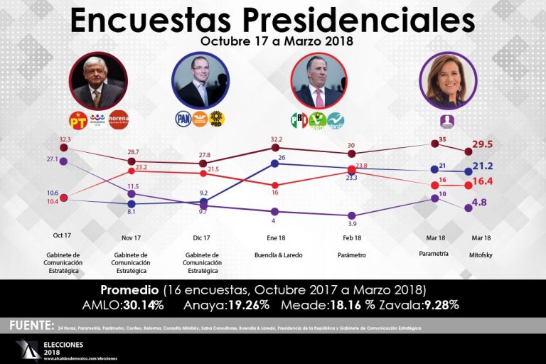 Adversarios de Andrés Manuel López Obrador están «al borde de un ataque de nervios»