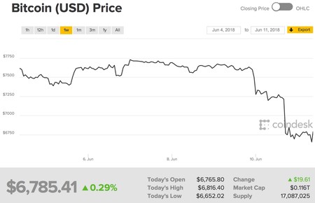 Cae el precio del Bitcoin tras cyber-robo de 42 millones de dólares