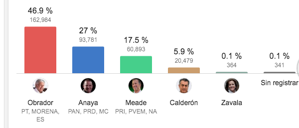 Resultado Elecciones México 2018: López Obrador es el nuevo Presidente