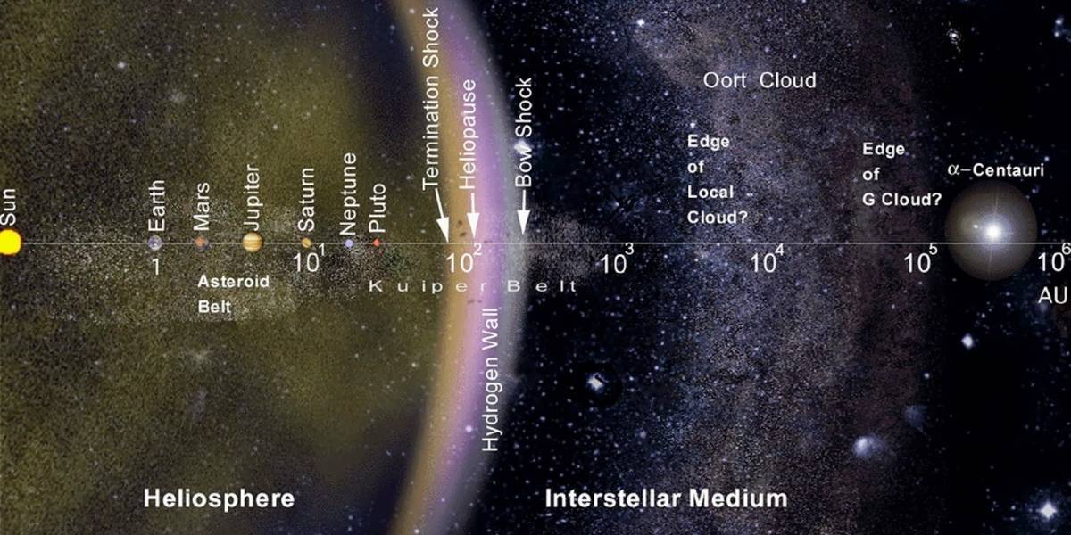 Detectan una enorme “estructura” en el fin de nuestro sistema solar