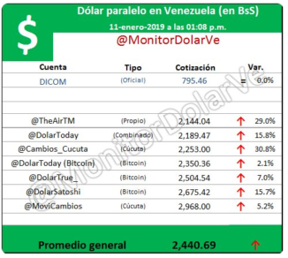 Monitor Dólar Ve baja la santamaría antes que Maduro anuncie plan económico 2019