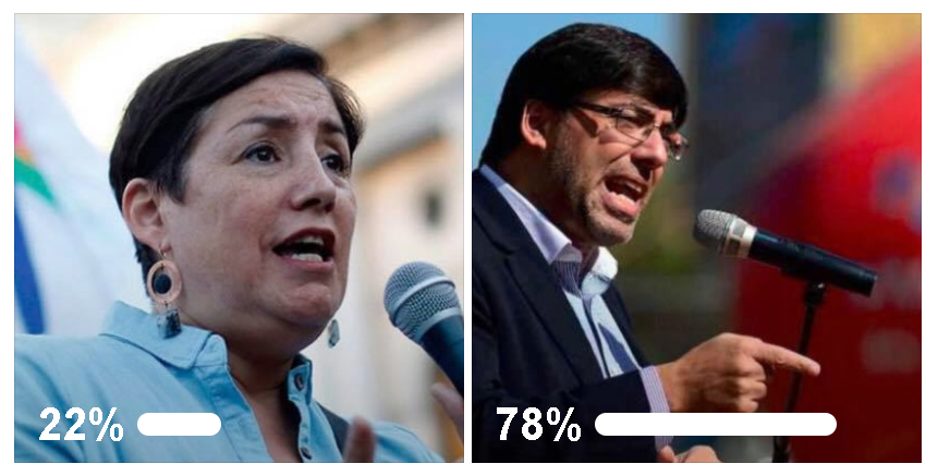 El candidato con mejores aptitudes: Encuesta ciudadana da holgada ventaja a Jadue sobre Sánchez