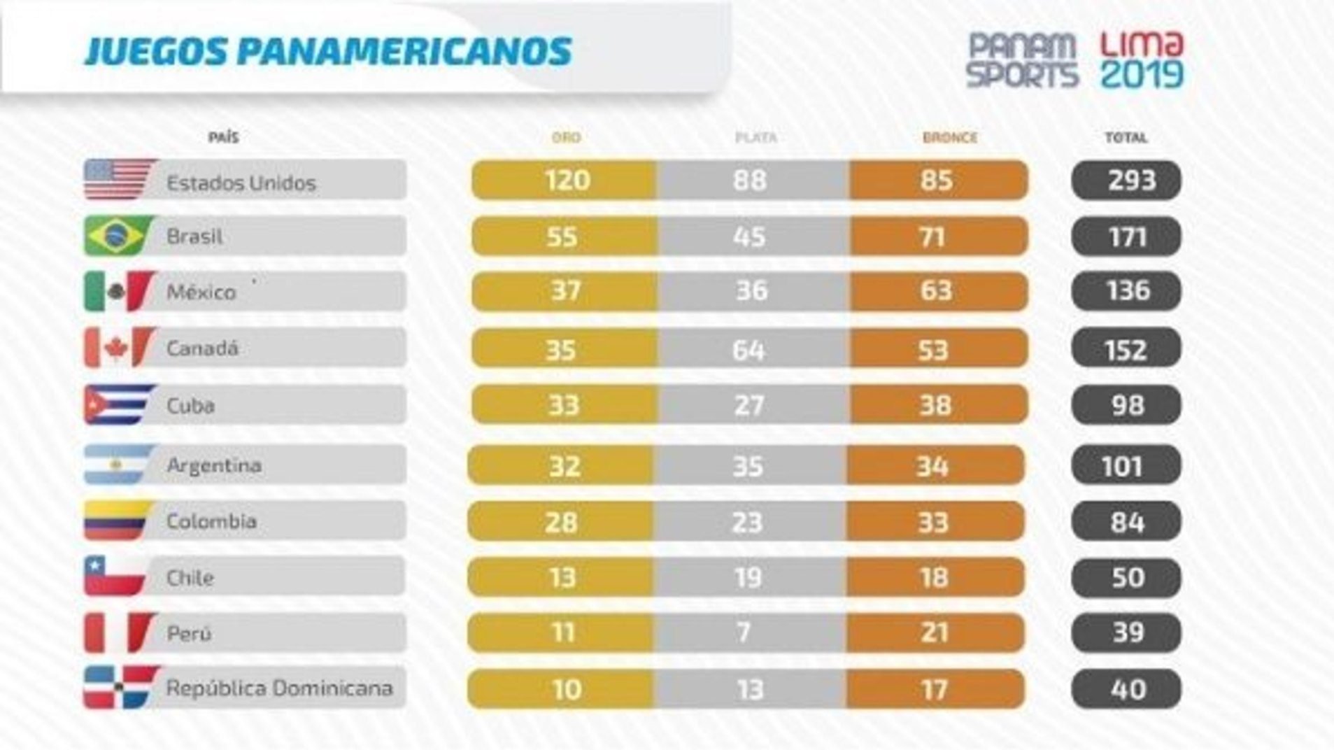 Culminan los Juegos Panamericanos y así queda el medallero Lima 2019