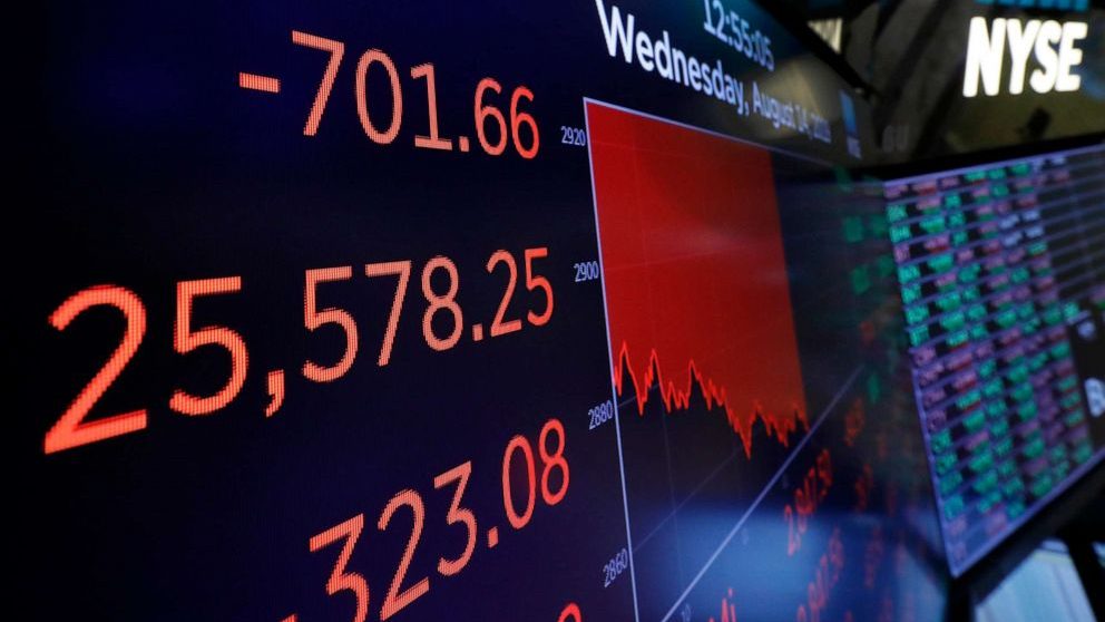 Cifras Rojas: Dow Jones cae más de 700 puntos este miércoles