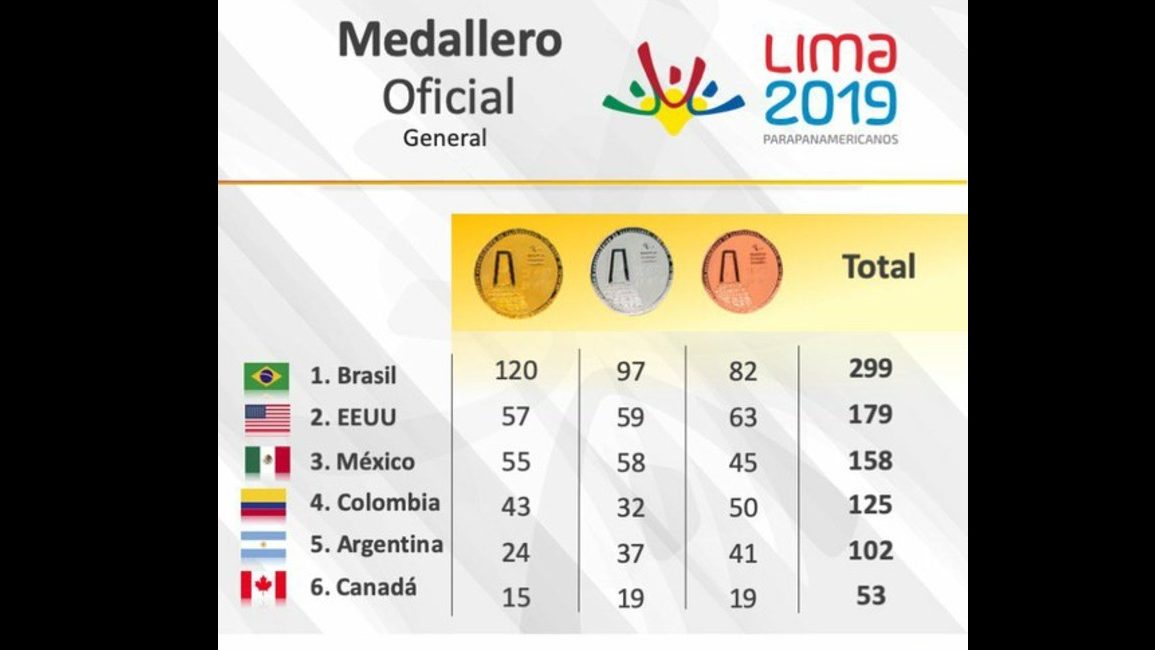 Brasil el gran vencedor de los juegos Parapanamericanos Lima 2019
