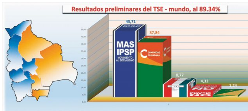 Falta cómputo oficial: Evo Morales podría ser  presidente en primera vuelta