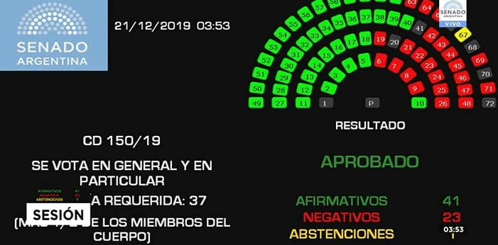 Senado argentino convirtió en  ley proyecto de solidaridad social y reactivación productiva