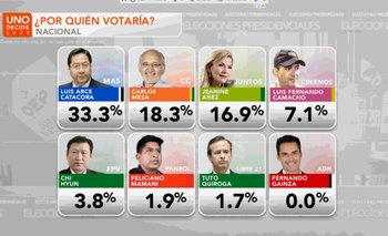 Encuesta: Partido de Evo Morales lidera intención de voto