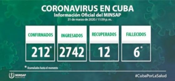 Cuba reporta 21 nuevos casos de COVID-19 para un total de 233