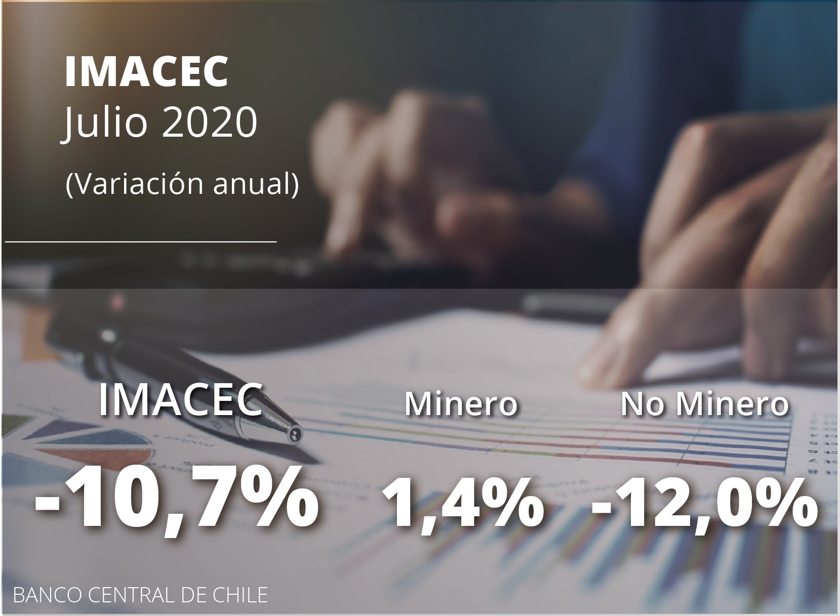 Imacec: Economía chilena cayó 10,7% en julio