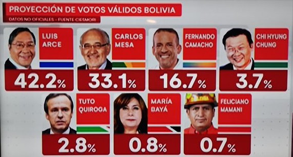 Últimas encuesta dan la victoria a Luis Arce en elección presidencial de Bolivia