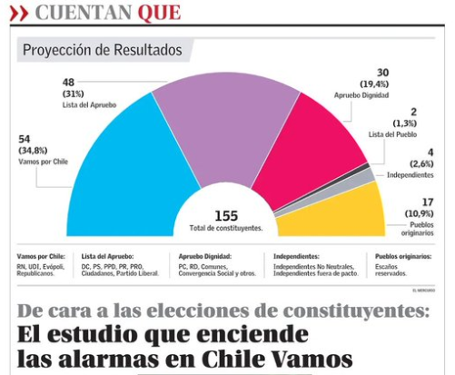 El Mercurio publicó encuesta de metodología y origen desconocido, que infla resultado de partidos políticos en desmedro de independientes