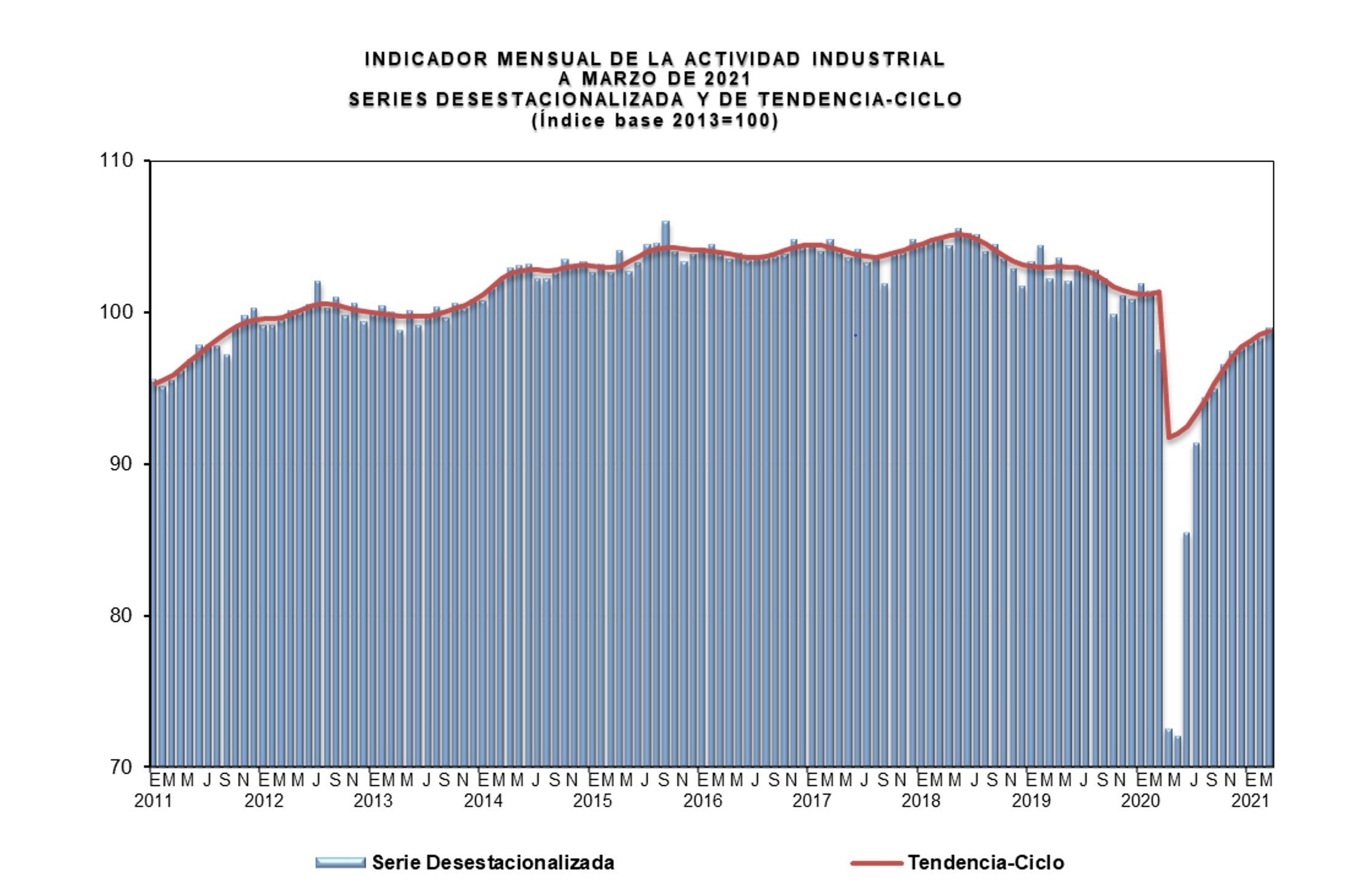 Actividad industrial acumula diez meses a la alza: Inegi