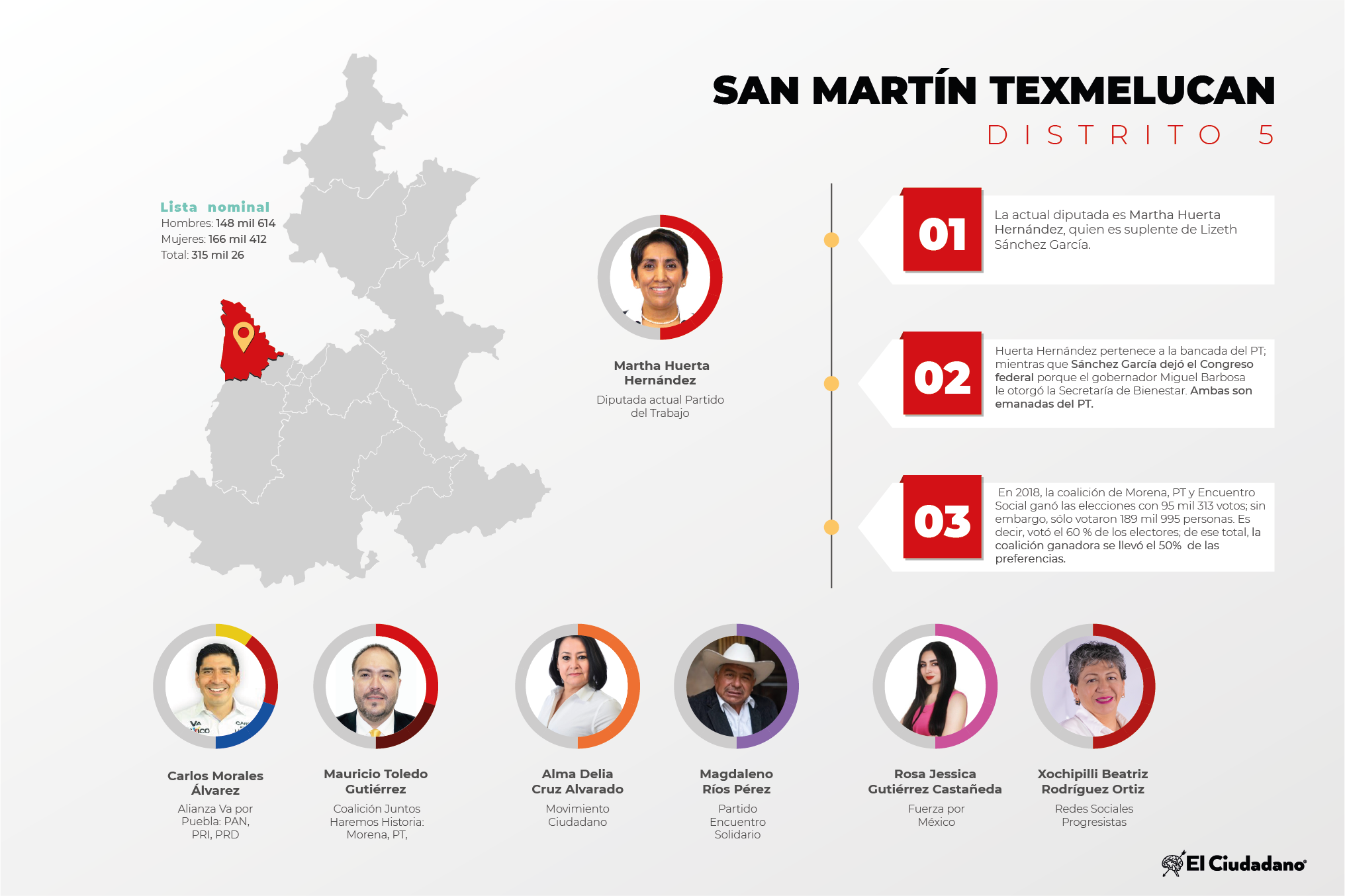 Las y los candidatos que compiten por el Distrito 5, en San Martín Texmelucan