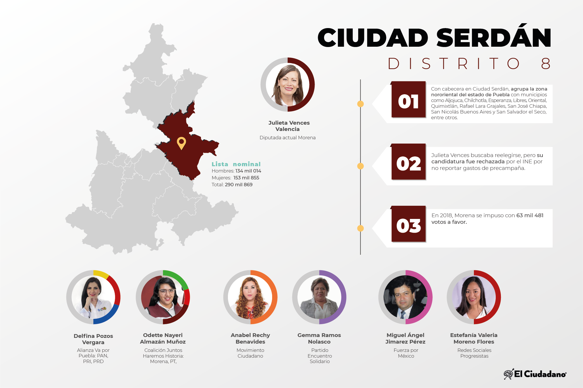 Radiografía de distritos electorales federales Distrito 8, Ciudad Serdán