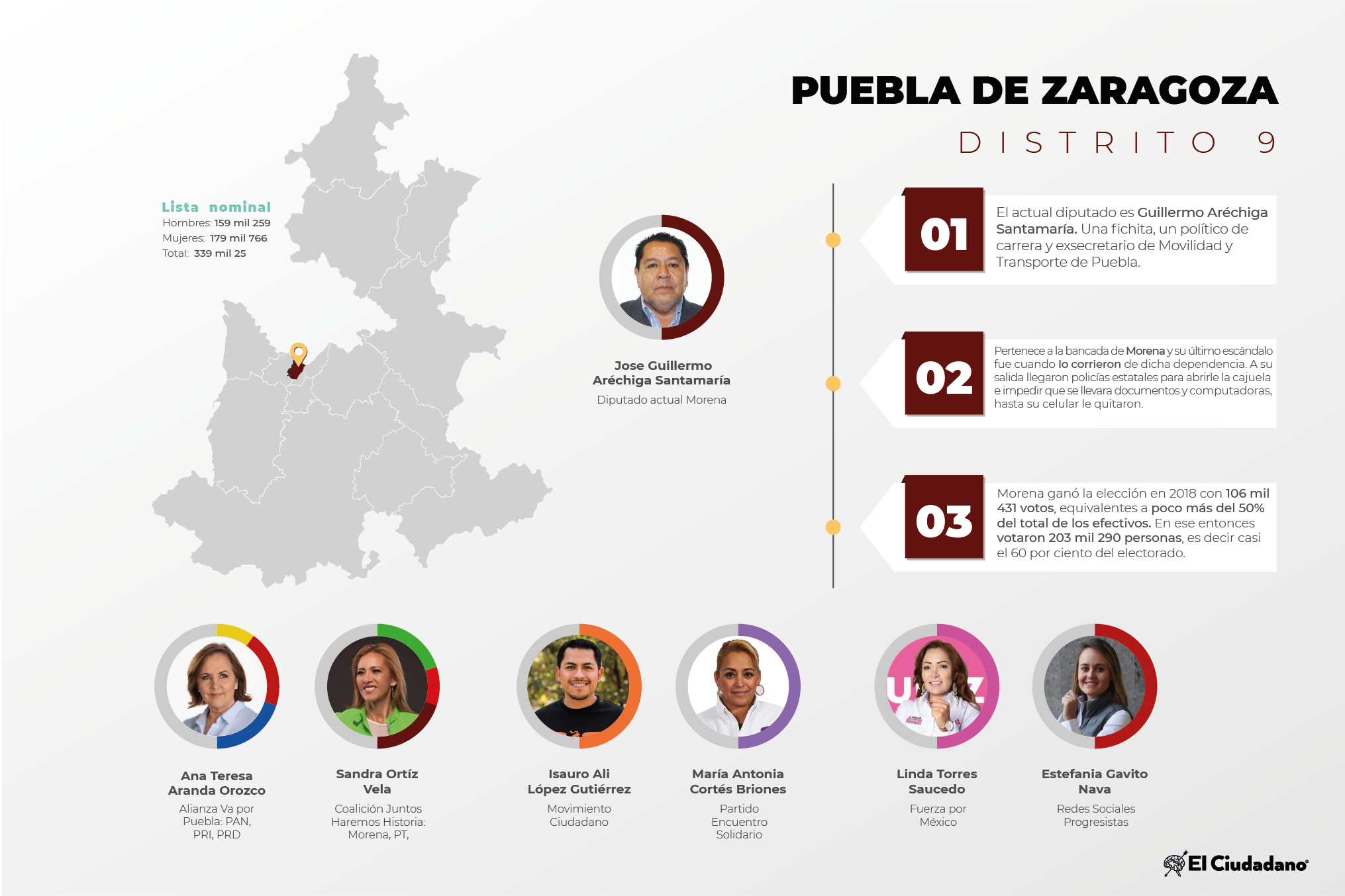 Radiografía de distritos electorales federales: Distrito 9, Puebla capital