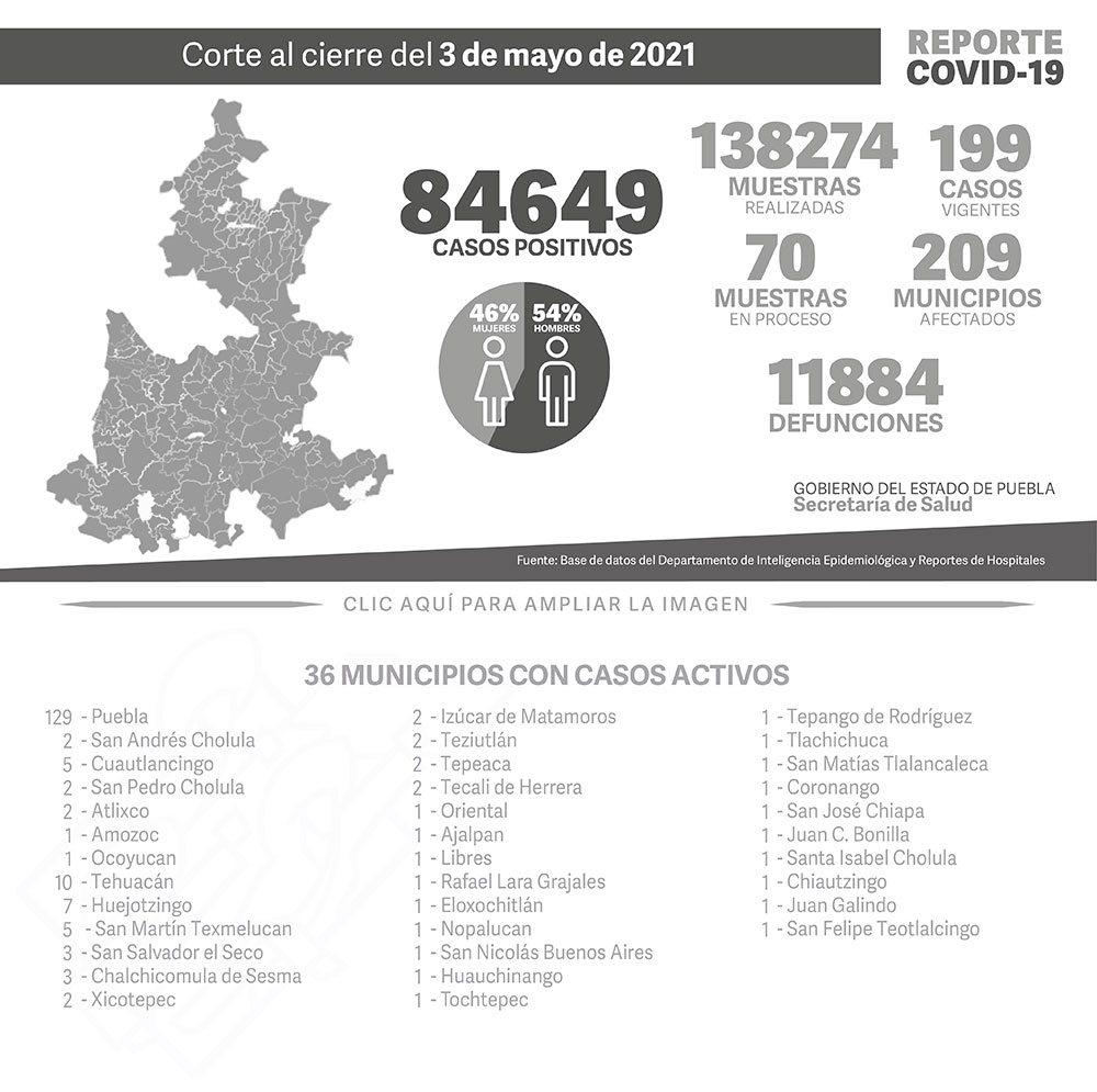 Reporte al 3 de mayo de situación COVID de Puebla. Con 84 mil 469 casos positivos y 11 mil 884 defunciones.
