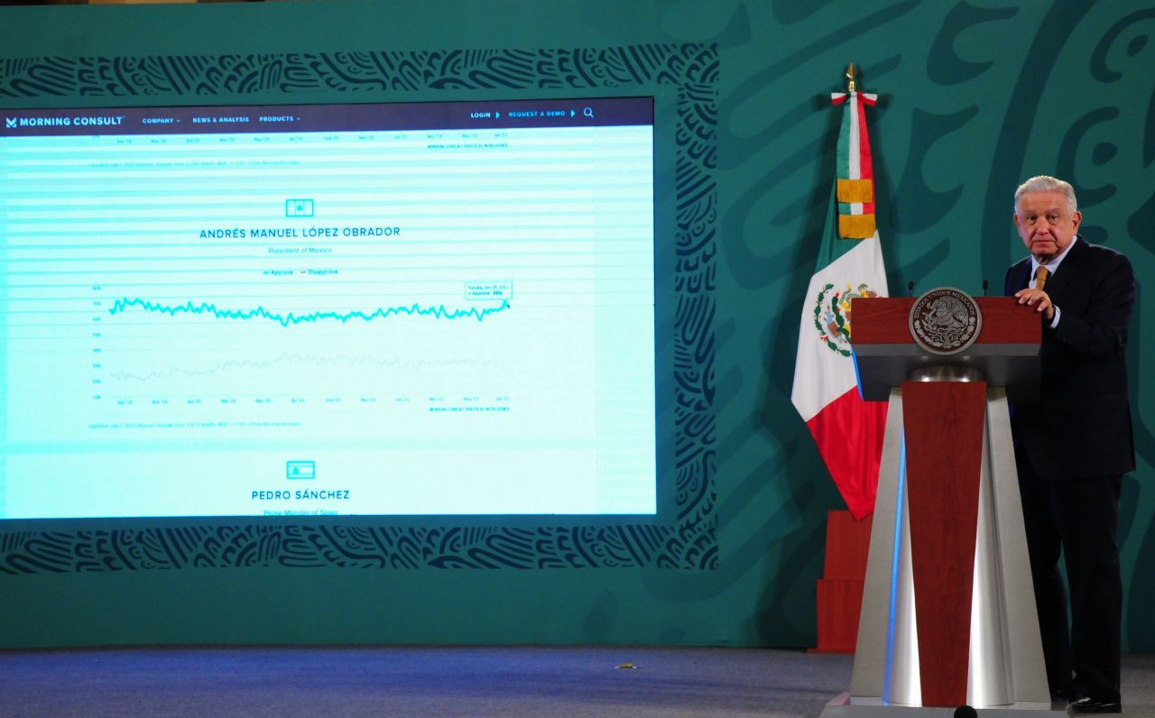 López Obrador está entre los presidentes con mayor aprobación