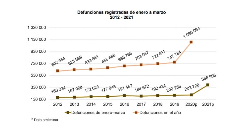 Puebla, entre los cinco estados con más defunciones: INEGI