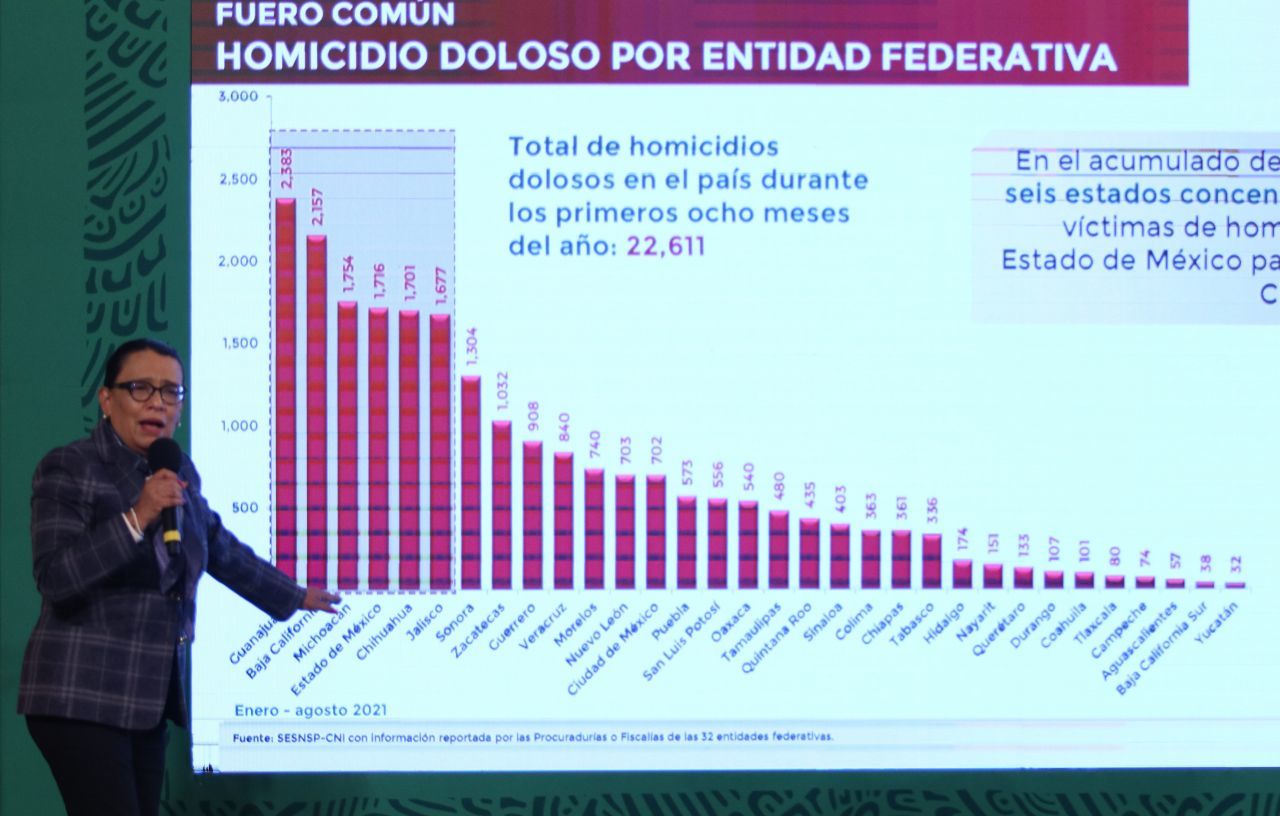 A la baja, delitos del fuero federal en México; feminicidio crece