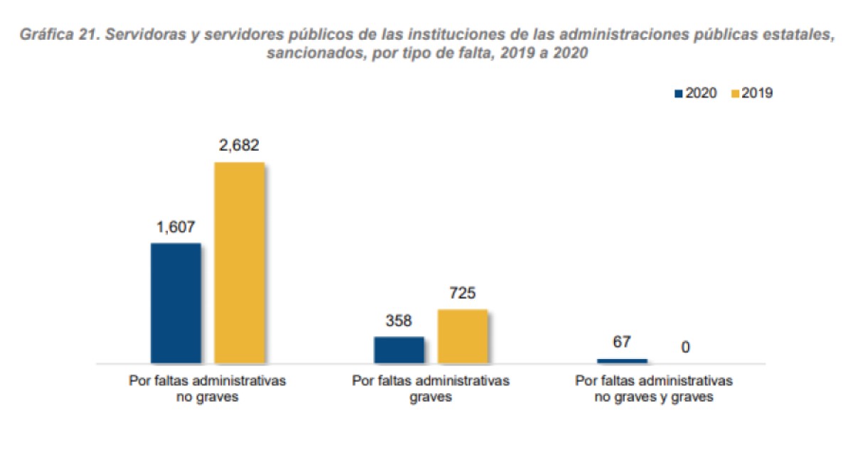 Sancionados, 39 funcionarios públicos durante 2020 en Puebla